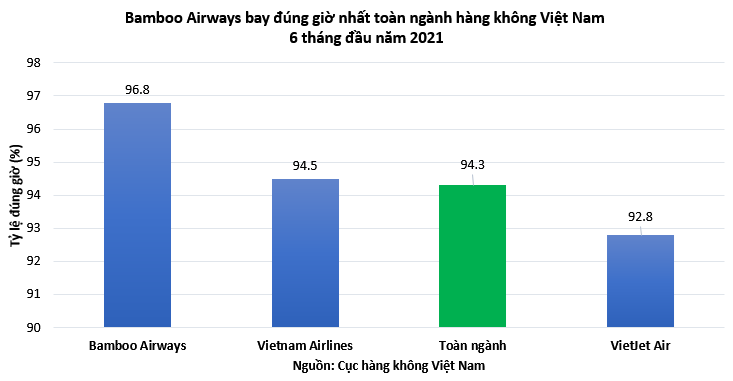 Bamboo Airways bay đúng giờ nhất toàn ngành 6 tháng đầu năm 2021