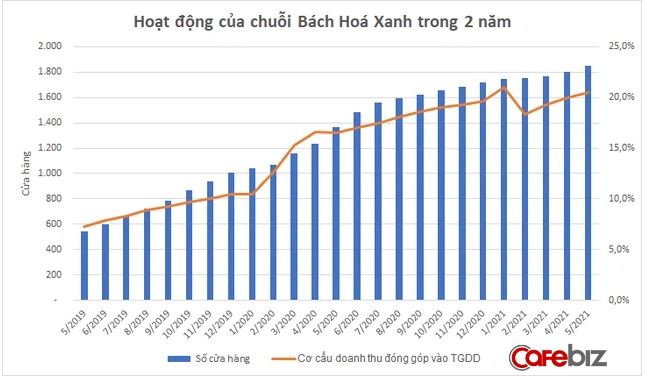 Doanh thu Bách Hoa Xanh MWG