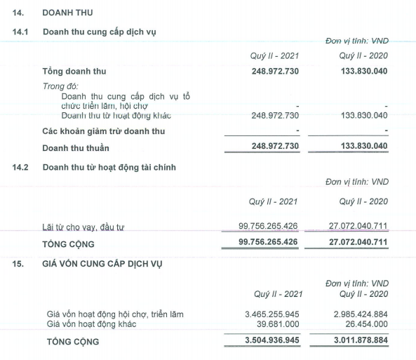 Lợi nhuận công ty con của Vingroup tăng gấp 4,5 lần trong quý 2/2021 chủ yếu nhờ có tiền đi cho vay lãi