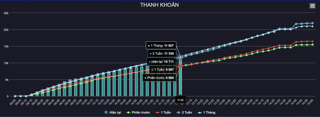 Ông chủ Bách Hóa Xanh Nguyễn Đức Tài mất hơn 600 tỷ đồng trong sáng nay