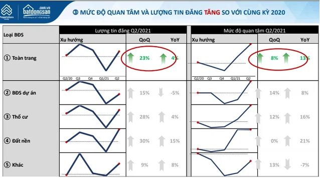 Quan tâm bất động sản quý 3.2021
