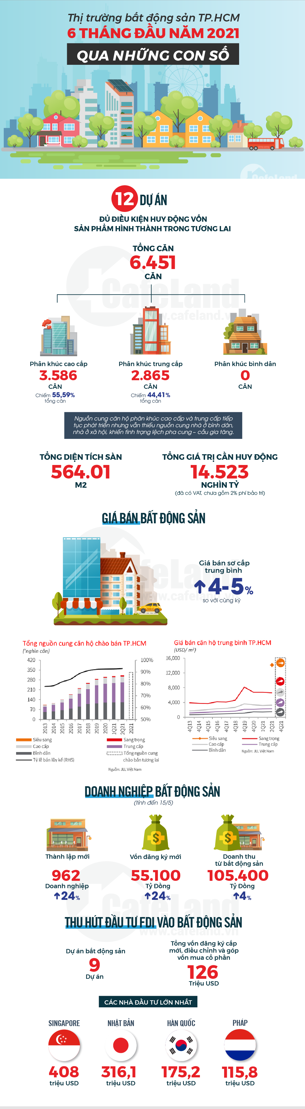 Thị trường bất động sản TP.HCM 6 tháng đầu năm 2021 qua những con số.