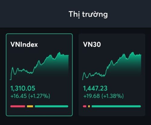 VN-Index vượt ngưỡng 1.300 điểm