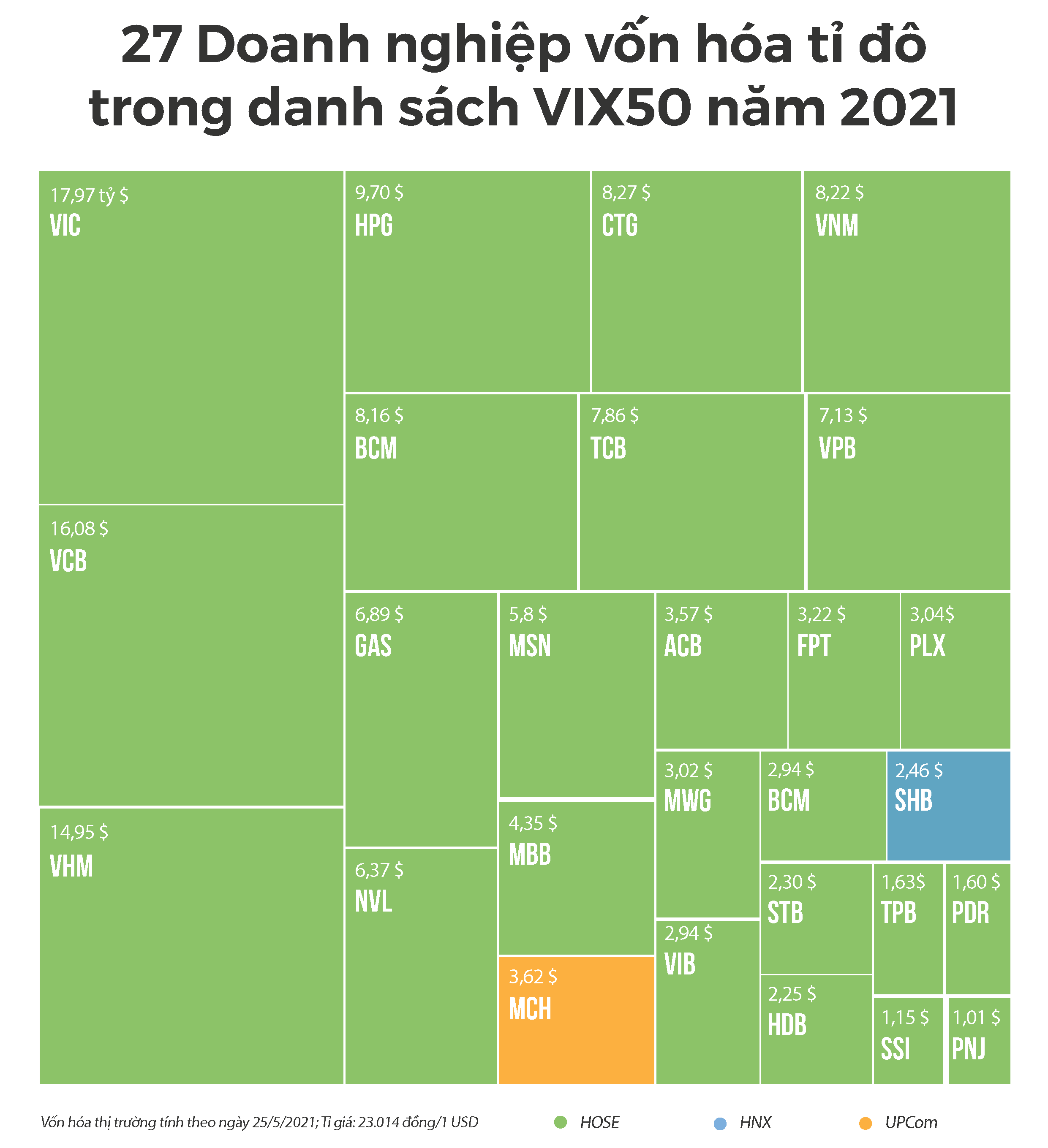 27 Doanh nghiệp vốn hoá tỉ đô trong danh sách VIX50 năm 2021