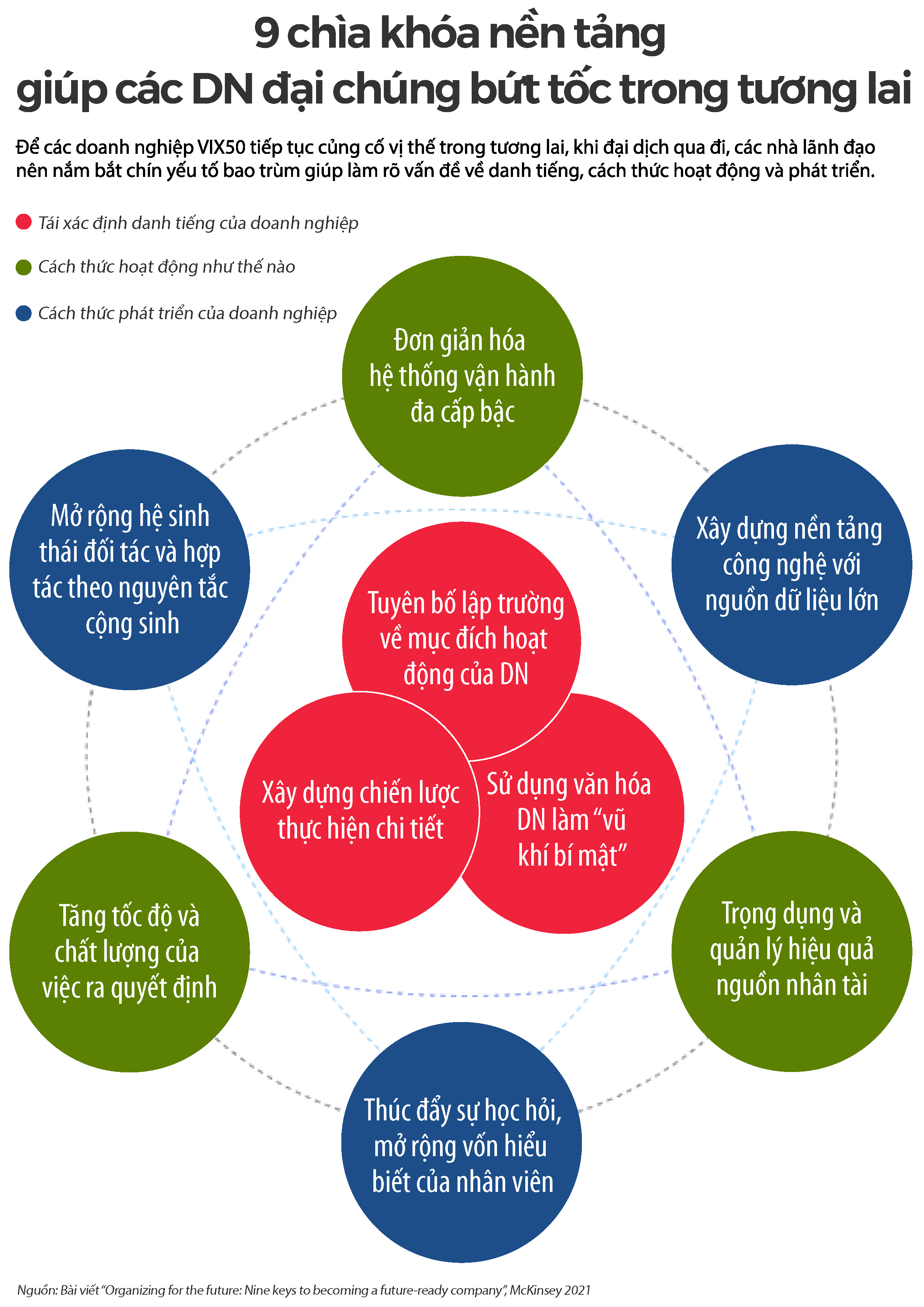 9 chìa khoá nền tảng giúp các Doanh nghiệp đại chúng bứt tốc trong tương lai