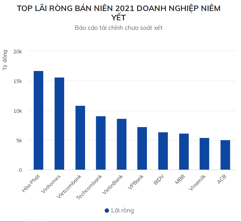 Lợi nhuận Vinhomes vượt Hòa Phát trong quý II.