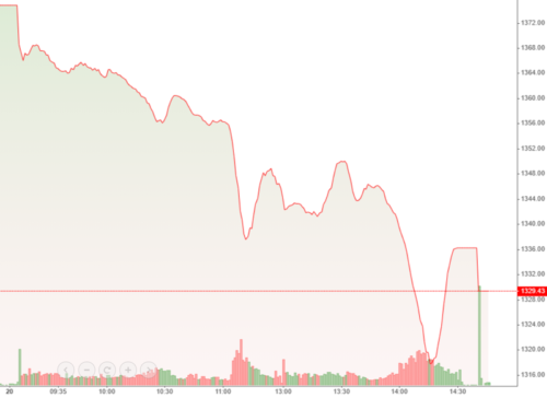 Thanh khoản khổng lồ hôm nay xuất hiện trong phiên giảm giá rất sâu.